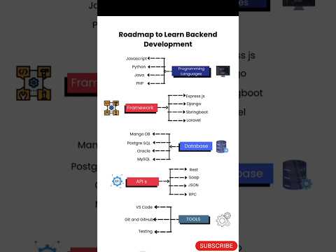 Roadmap to Learn Backend Development | Languages | Frameworks | Database | API #backend #developer