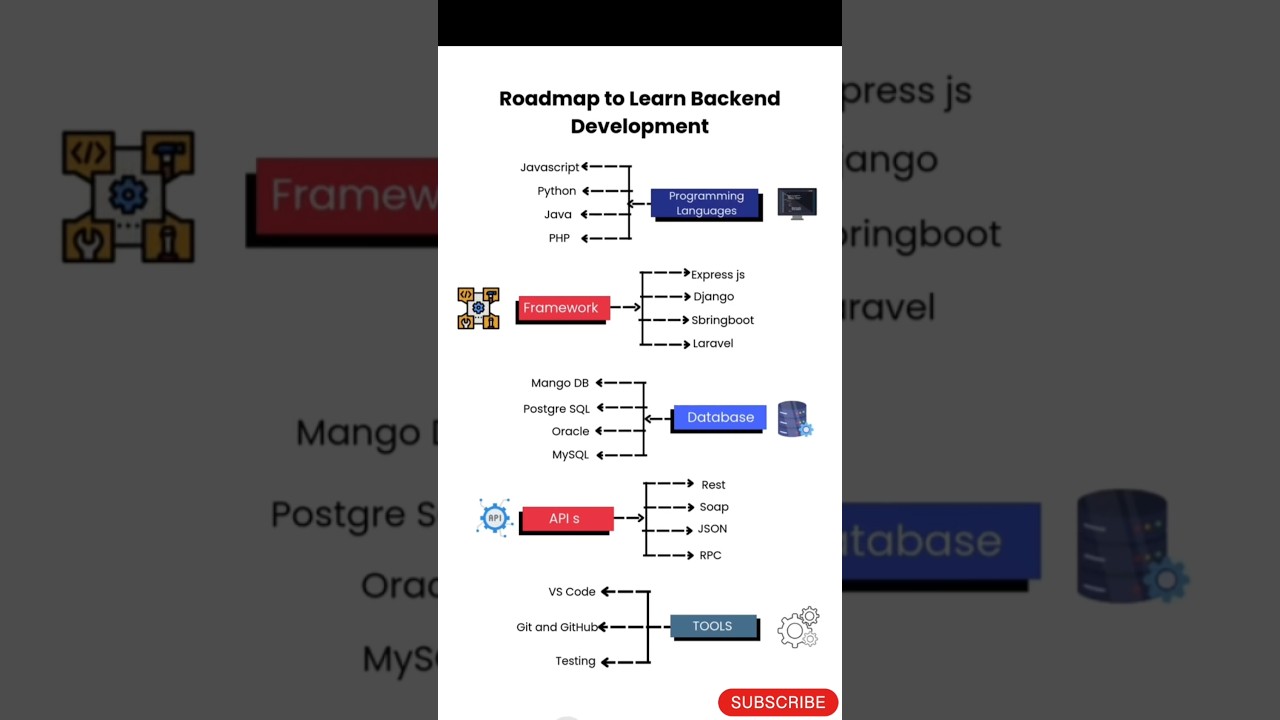 Ultimate Roadmap to Master Backend Development 🚀: Languages, Frameworks, Databases & APIs