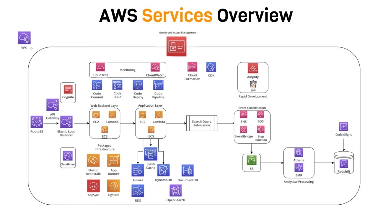 Intro to AWS: Key Services You Must Know