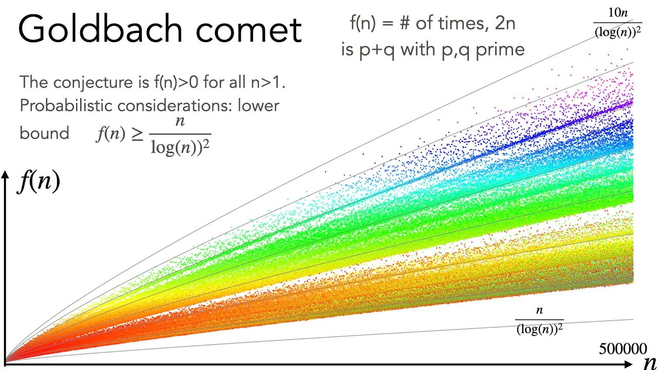 Top 10 Unsolved Mysteries in Number Theory 🧩