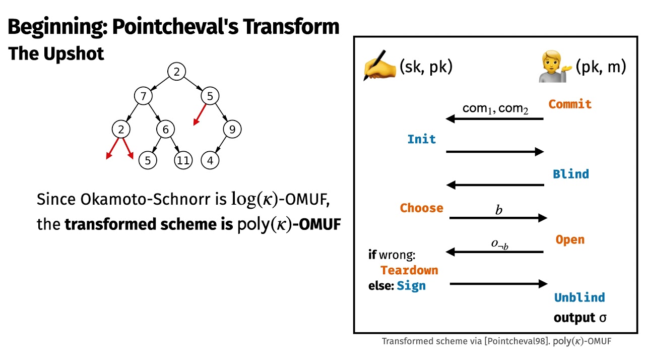 Enhancing Security in Blind Signature Schemes π