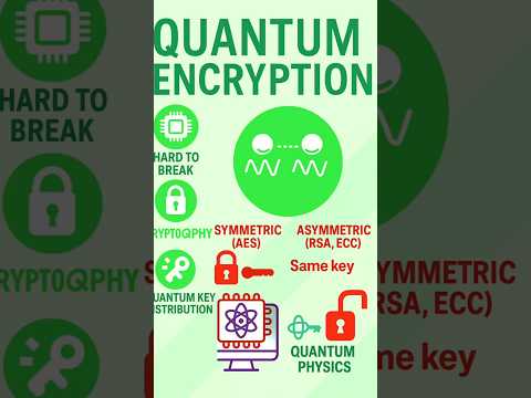 Quantum Cryptography explained in 60 seconds – Why your future devices NEED this! #viral #shorts