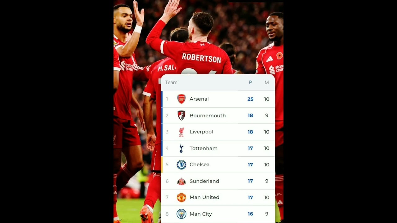 Liverpool Clinches Top 3 Spot with 2-0 Victory Over Aston Villa ⚽