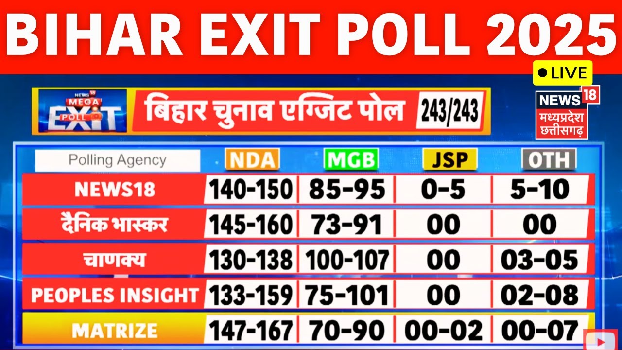 Bihar Exit Poll 2025 Live: NDA & Mahagathbandhan Results