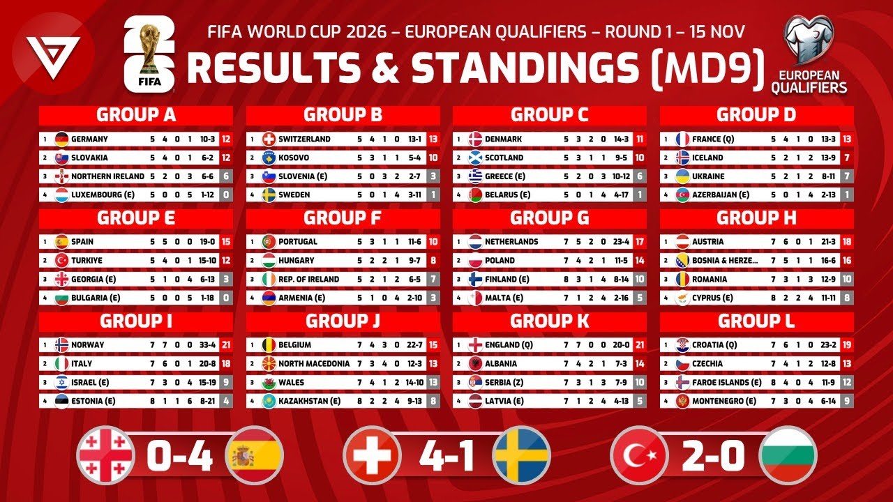 FIFA World Cup 2026 UEFA Qualifiers 1st Round Results & Standings