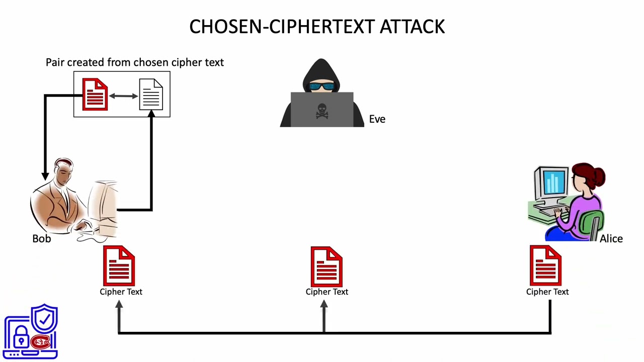 6. Understanding Chosen Ciphertext Attacks: How They Compromise Security π