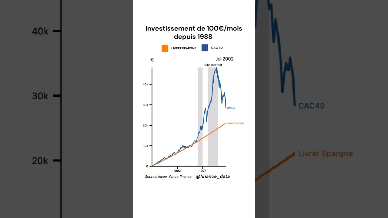 Épargne vs CAC 40 depuis 1988 📊