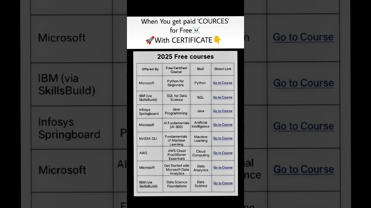 Unlock Your Future: FREE Certified Courses from Microsoft, IBM, AWS & More in 2025! 🚀🎓