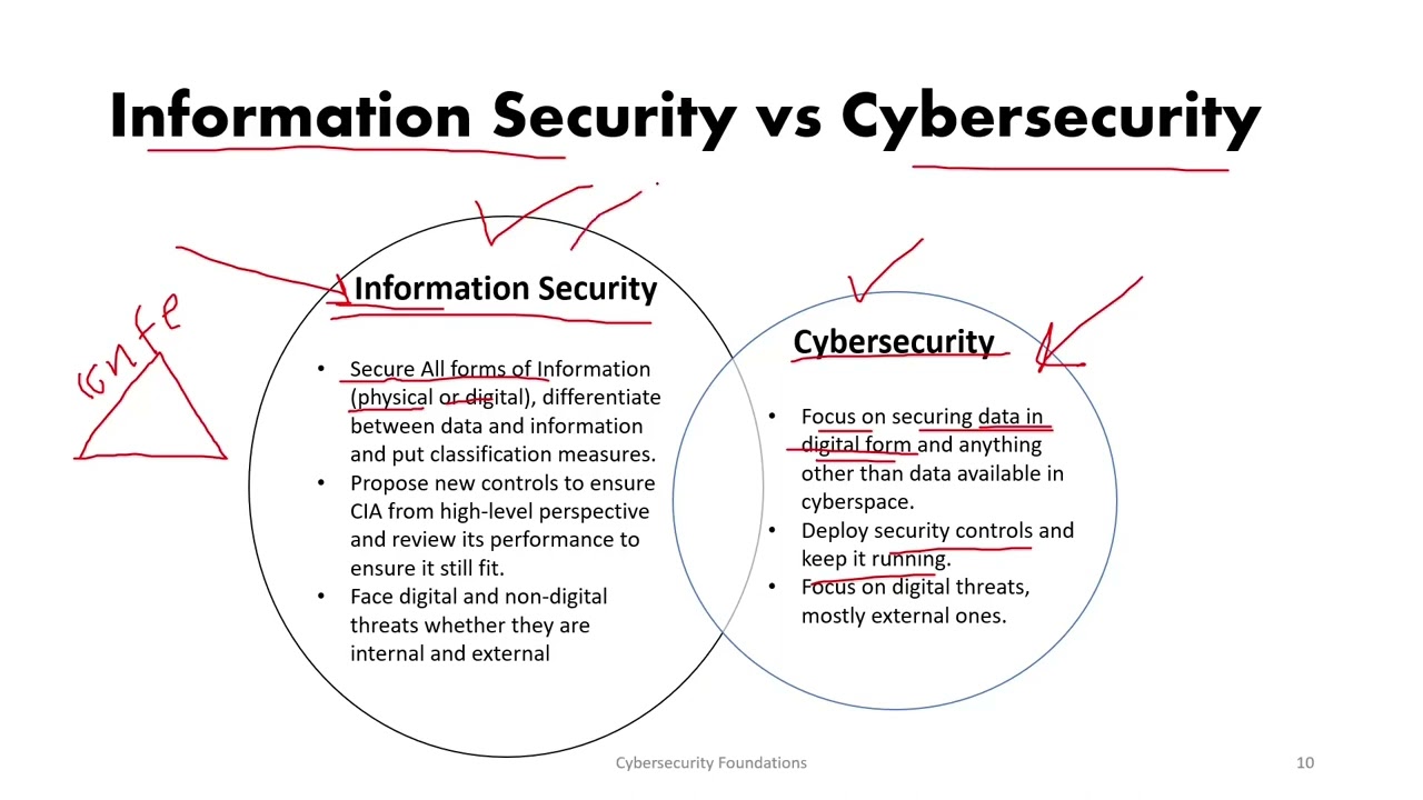 2 Info Security vs Cybersecurity: Authenticity & Non-Repudiation π