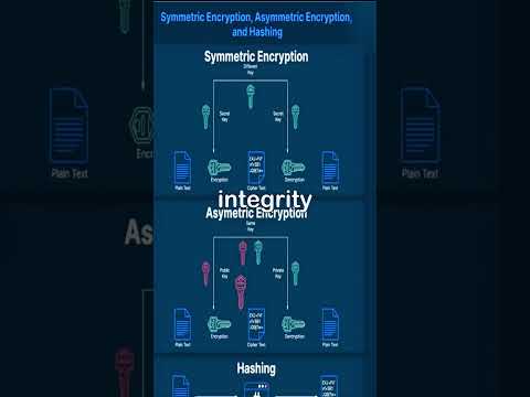 Symmetric Encryption, Asymmetric Encryption, and Hashing