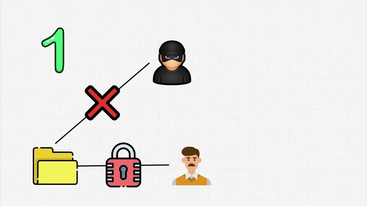 Cybersecurity Goals: Protecting Digital Assets 🔒