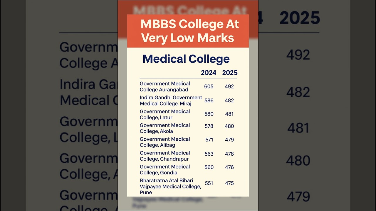 Neet 2025: Top Govt MBBS Colleges for Scores 400-500 π