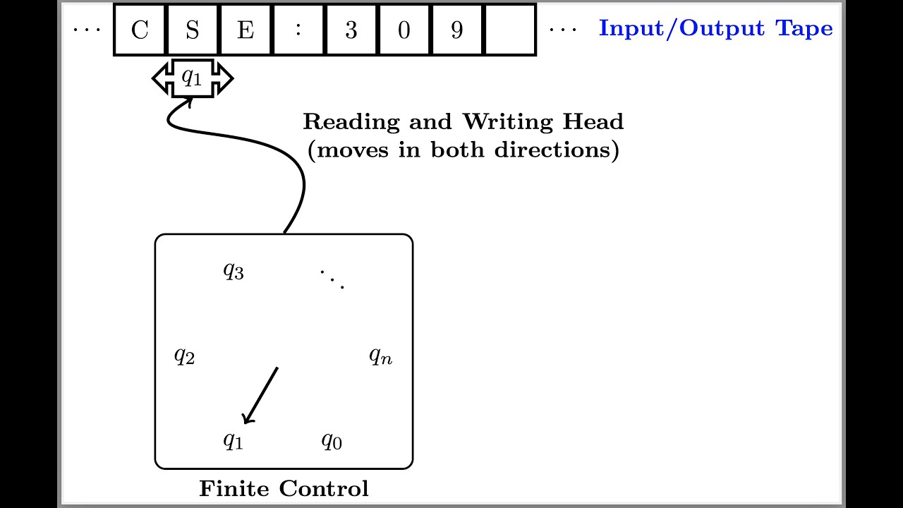 CSE 309: Automata Theory Week 5 Lecture 14: Decidability Explained 🧠