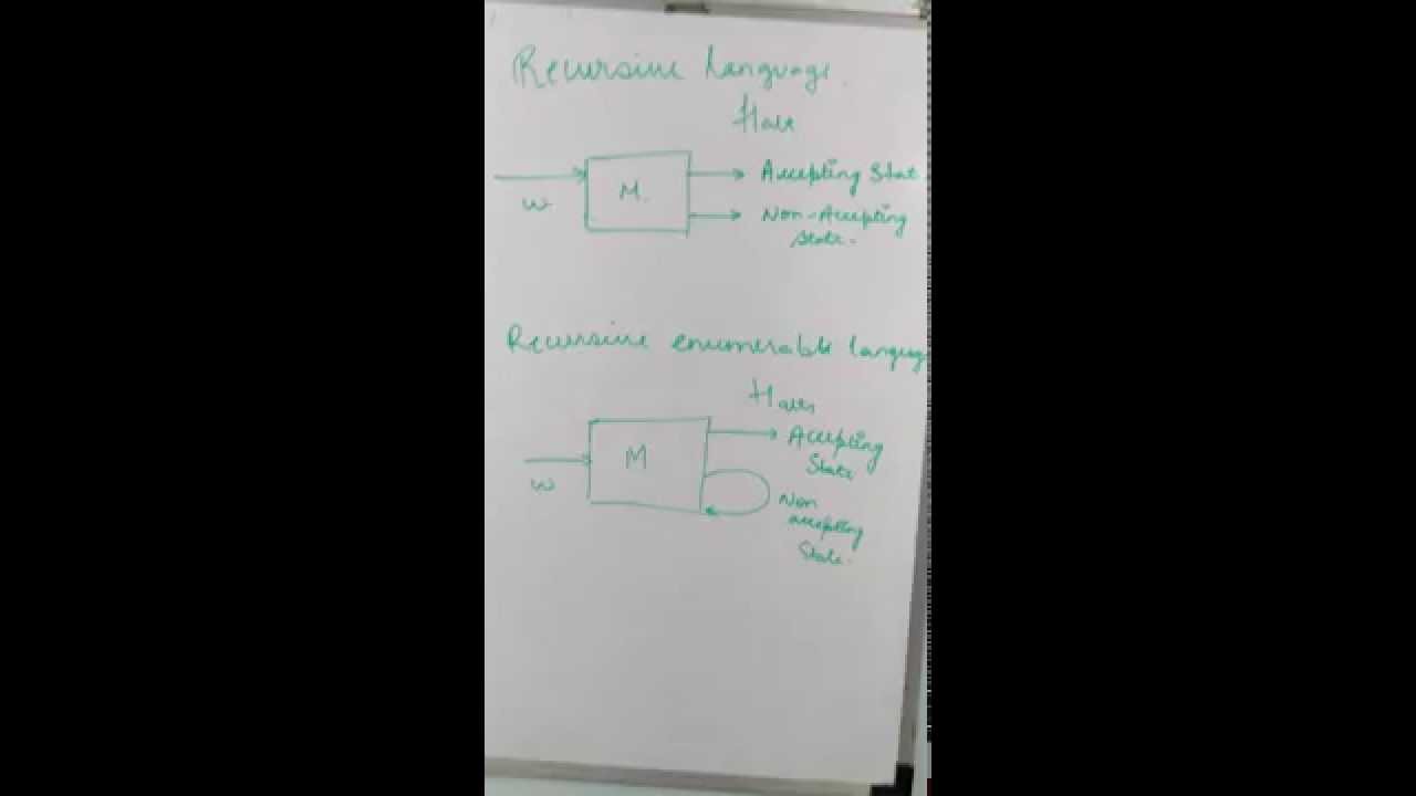 Recursive & Recursively Enumerable Languages π