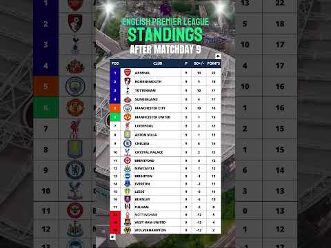 Premier League Table After Matchday 9 #epl #englishpremierleague #premierleague