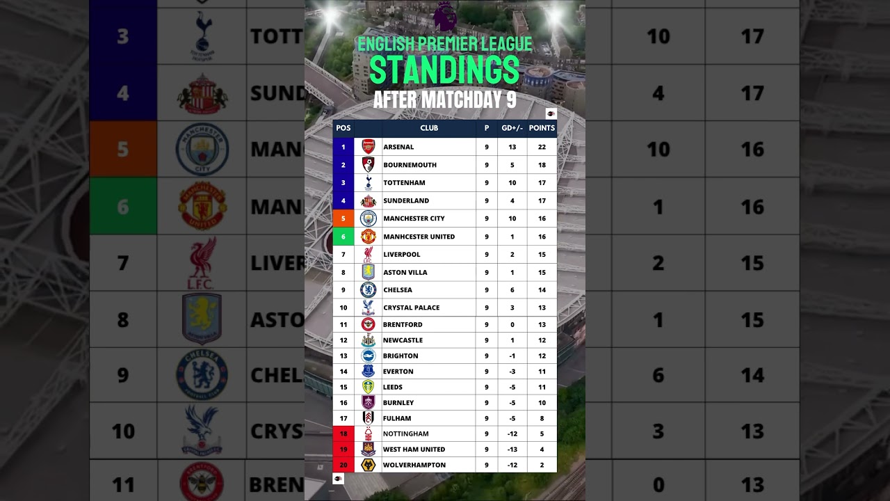 Premier League Standings After Matchday 9