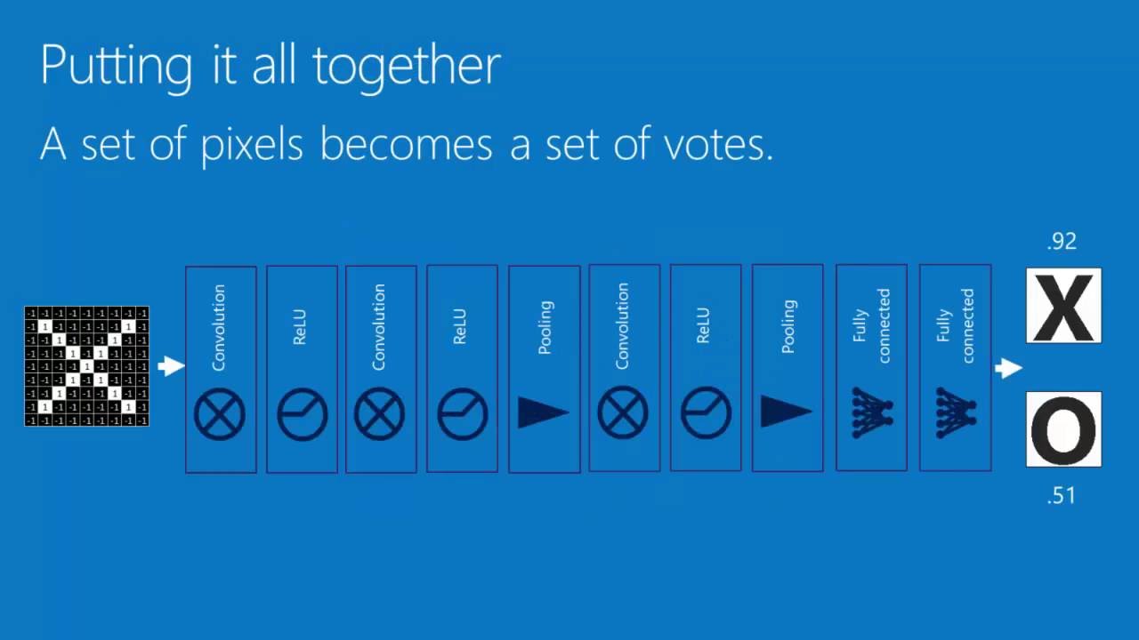 Understanding How CNNs Work 🤖