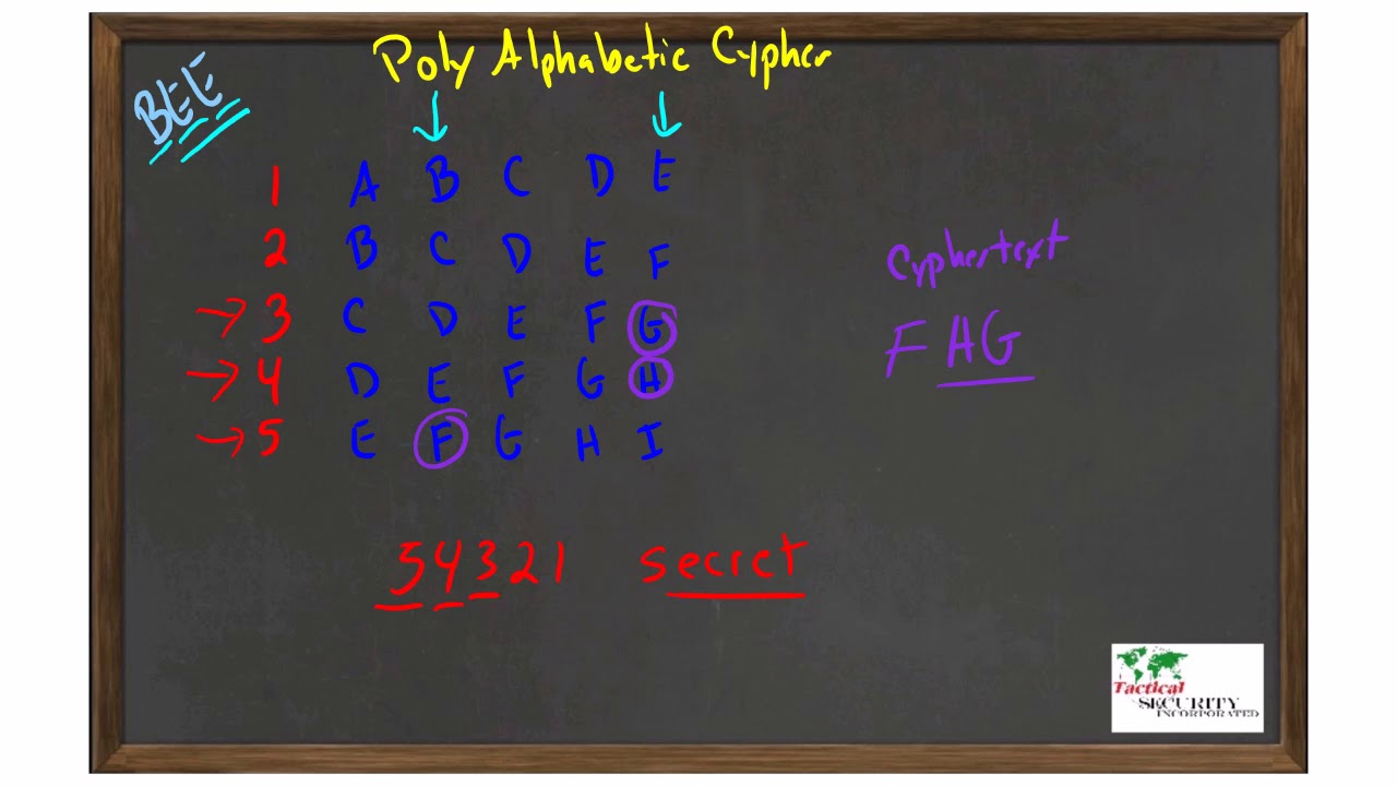 Learn How a Polyalphabetic Cipher Works with Simple Examples 🔐