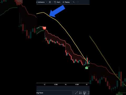 Easy to follow 15 Minute Scalping Strategy on Tradingview #tradingindicators #forex #tradingsignals