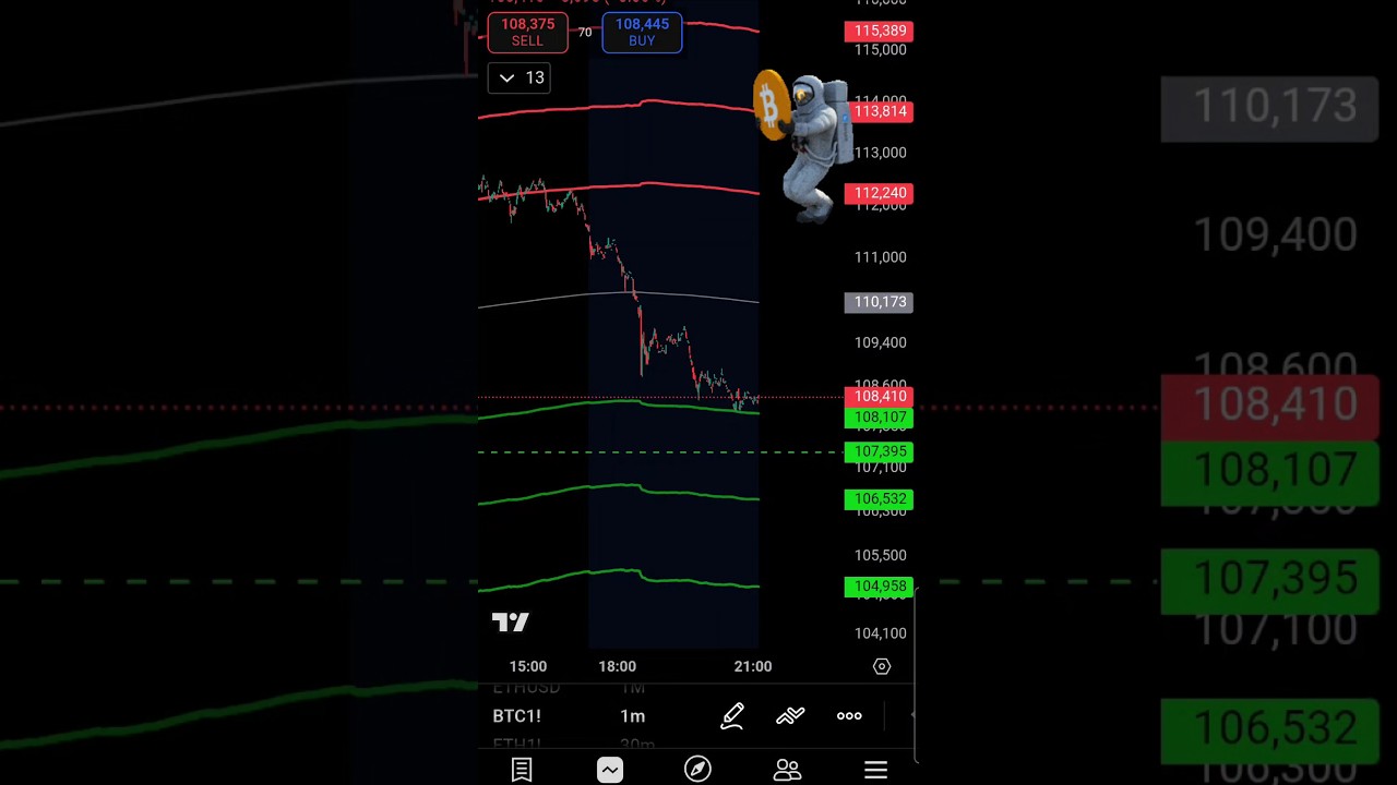 Bitcoin Surges Past $107K as Gap Gets Filled 🚀