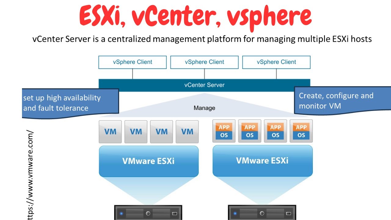 ESXi, vCenter Server & vSphere: Key Differences