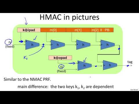 HMAC - Cryptography I