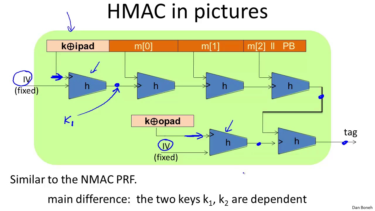 Master HMAC & Cryptography Fundamentals 🔐
