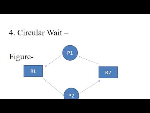 Deadlock-Characterization