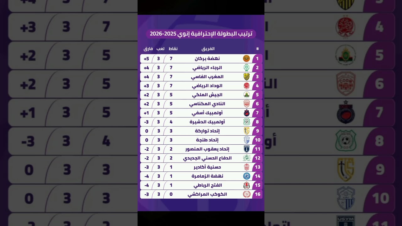 جدول ترتيب البطولة الإحترافية إنوي بعد الجولة 3 ⚽️
