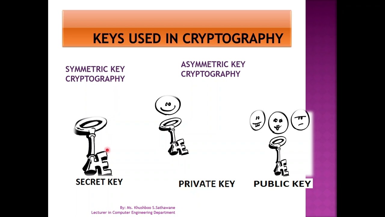 Cryptography Explained: Types & Techniques for Secure Communication π