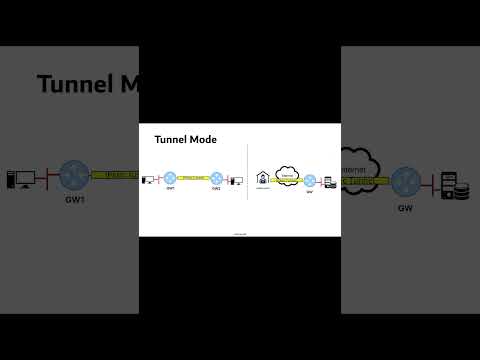 IP security concepts -:   Transport and tunnel mode