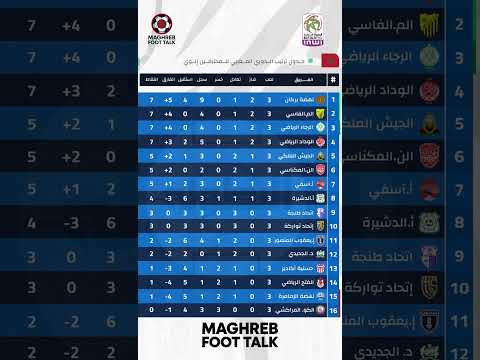 ترتيب البطولة الاحترافية إنوي بعد الجولة الثالثة | نهضة بركان في الصدارة 🔝⚽