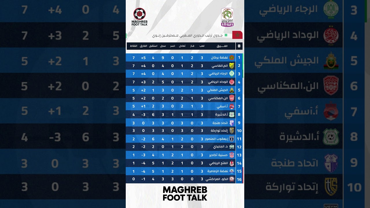 ترتيب البطولة الاحترافية إنوي بعد الجولة الثالثة ⚽ نهضة بركان في الصدارة