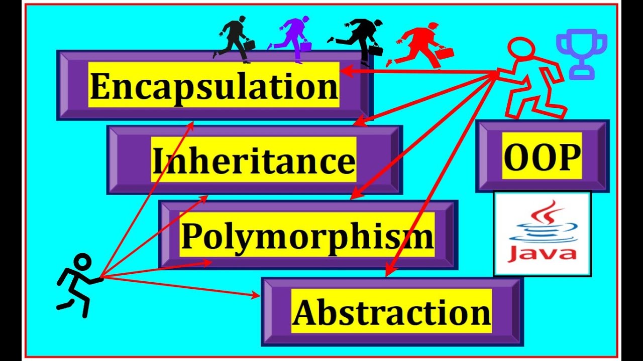 OOP Concepts in Java with Real-Life Examples 🚀