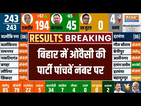 Asaduddin Owaisi Leading: बिहार में ओवैसी की पार्टी पांचवें नंबर पर | Bihar Election 2025 | India Tv