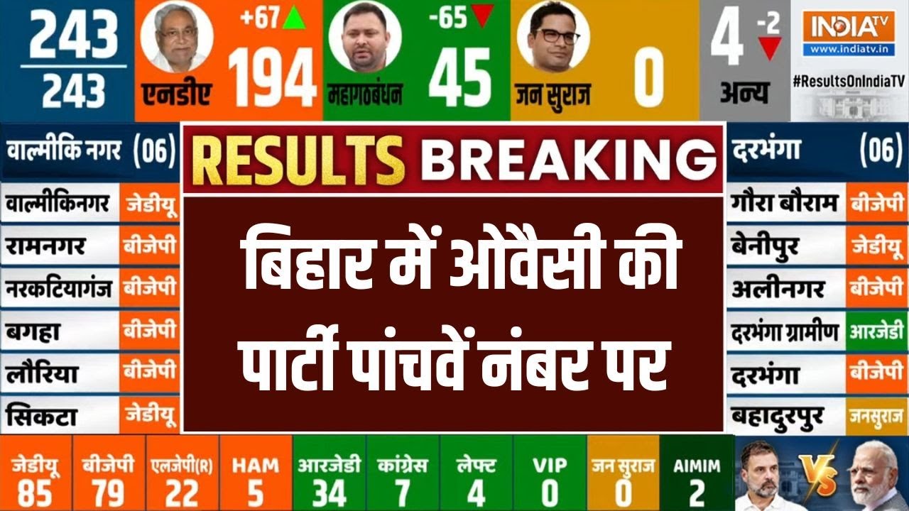 बिहार चुनाव 2025: असदुद्दीन ओवैसी की AIMIM पार्टी पांचवें स्थान पर 🚩