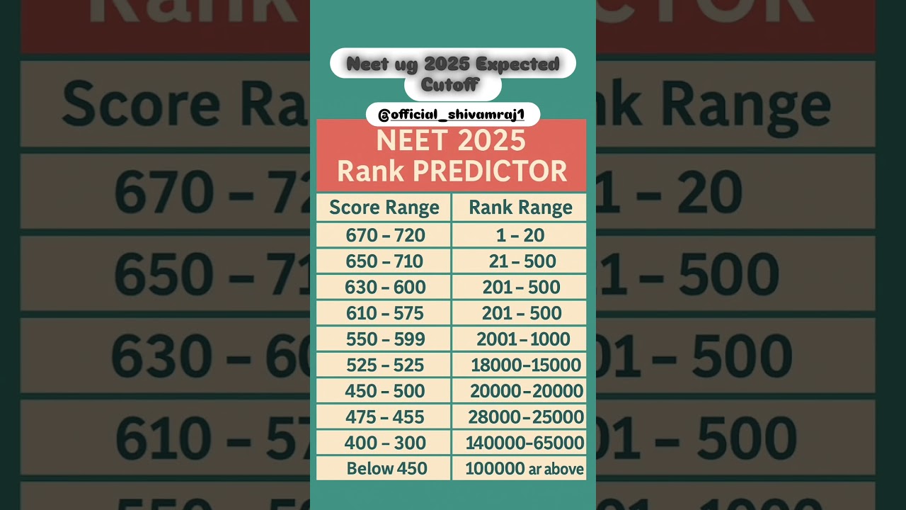NEET 2025 Marks vs Ranks: Expected Cutoff & Score Predictions 📊
