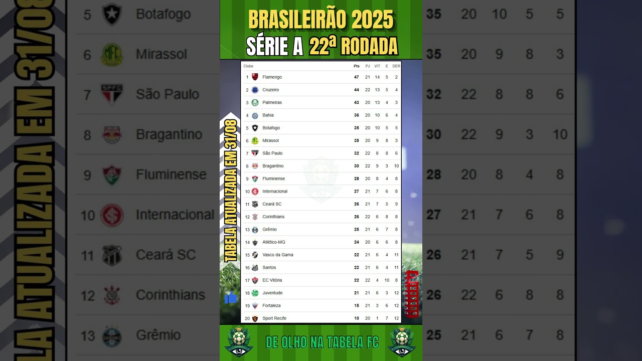 Classificação do Brasileirão Série A após a 22ª Rodada