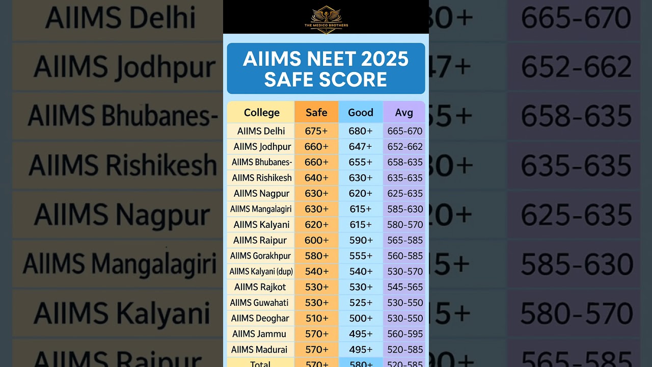 AIIMS NEET 2025 Safe Score & Cut-Off🔥