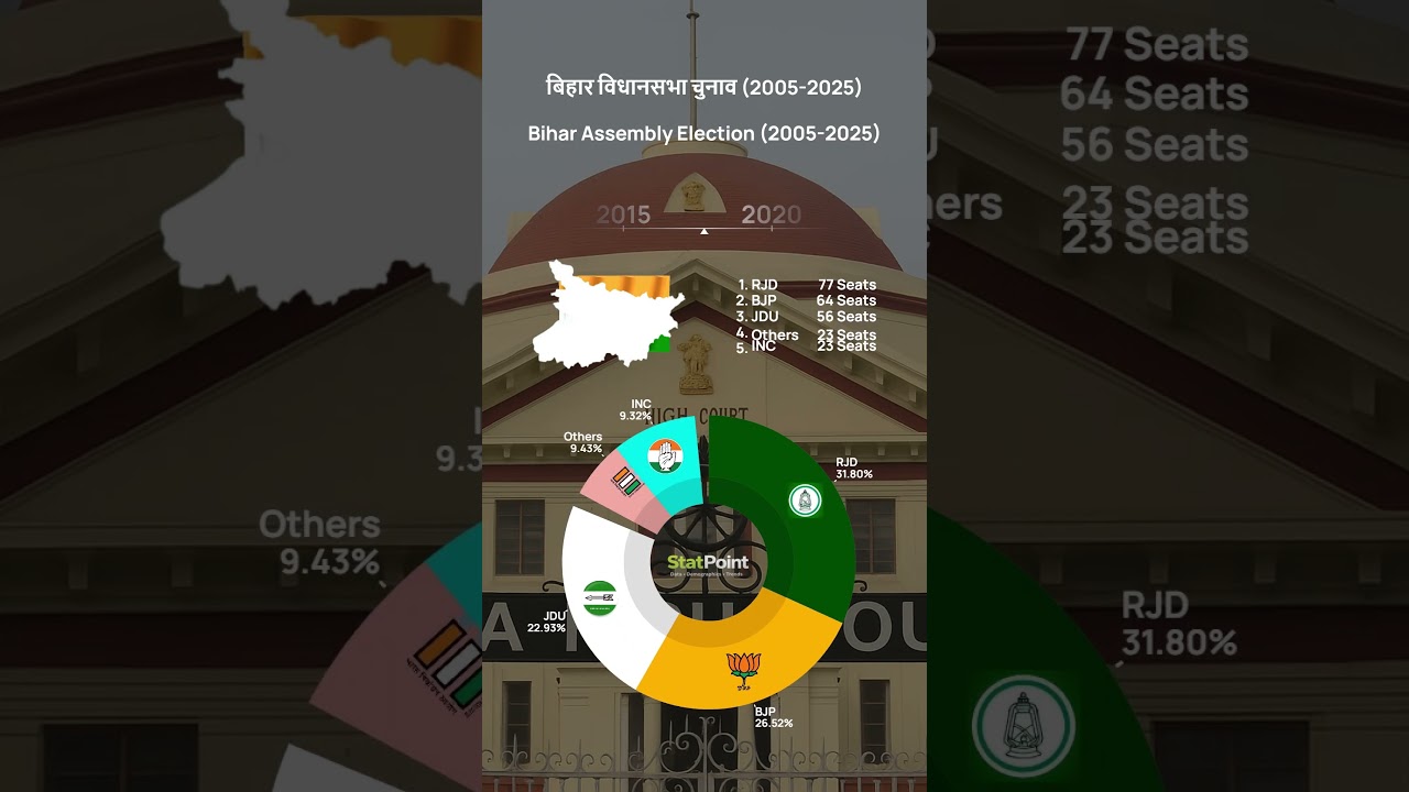 Bihar Assembly Election (2005-2025) StatPoint