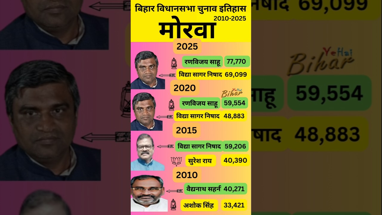 मोरवा बिहार विधानसभा चुनाव इतिहास 2010-2025| Morwa Vidhan Sabha History 2025 #shorts #morwa