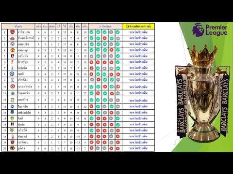 #ด่วน ฟังกันด่วนๆ ผลฟุตบอลพรีเมียร์ลีก หงส์แดงยังห่วยต่อแพ้รวด 4 นัดติด ผีแดงแซงเรียบร้อย #epl