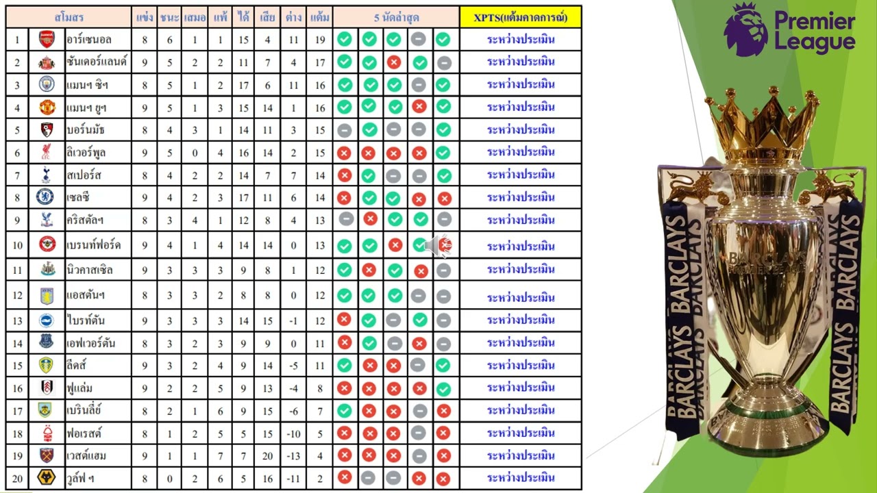 ⚽ ลิเวอร์พูลยังฟอร์มแย่! แพ้ 4 นัดติดในพรีเมียร์ลีก | ผีแดงแซงขึ้นนำ