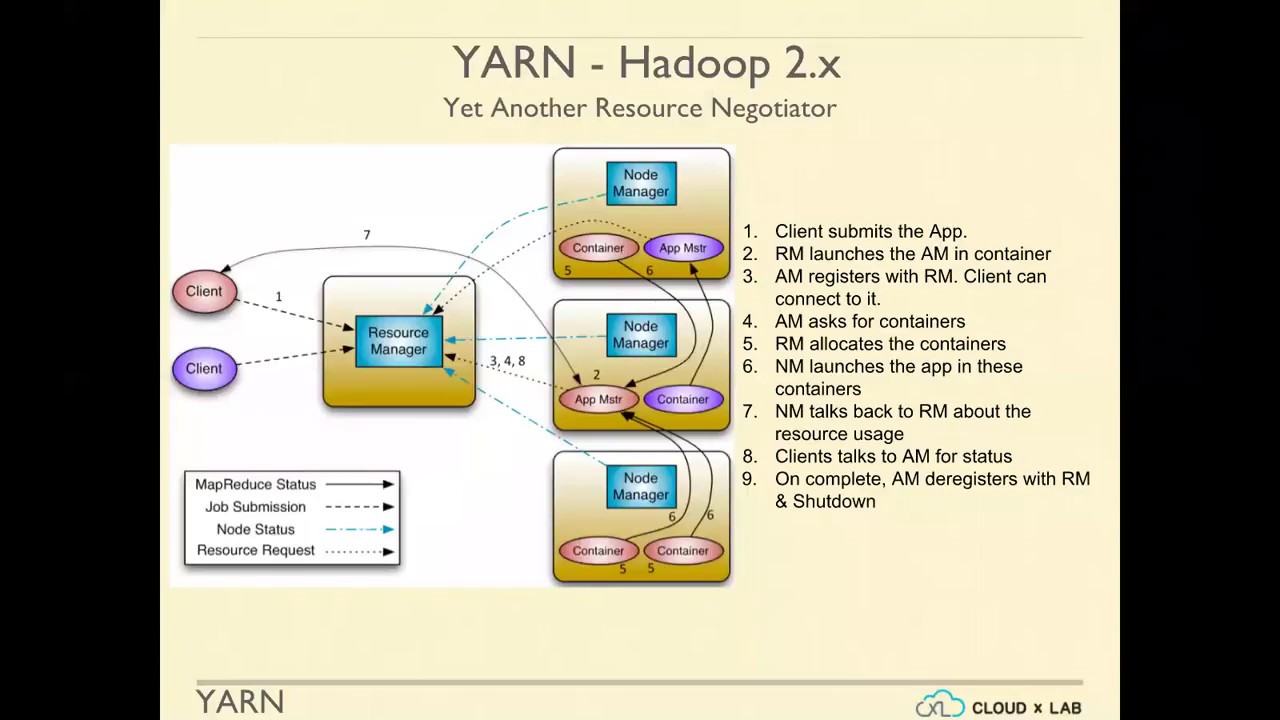 Introduction to YARN and MapReduce | Big Data Hadoop Spark | CloudxLab