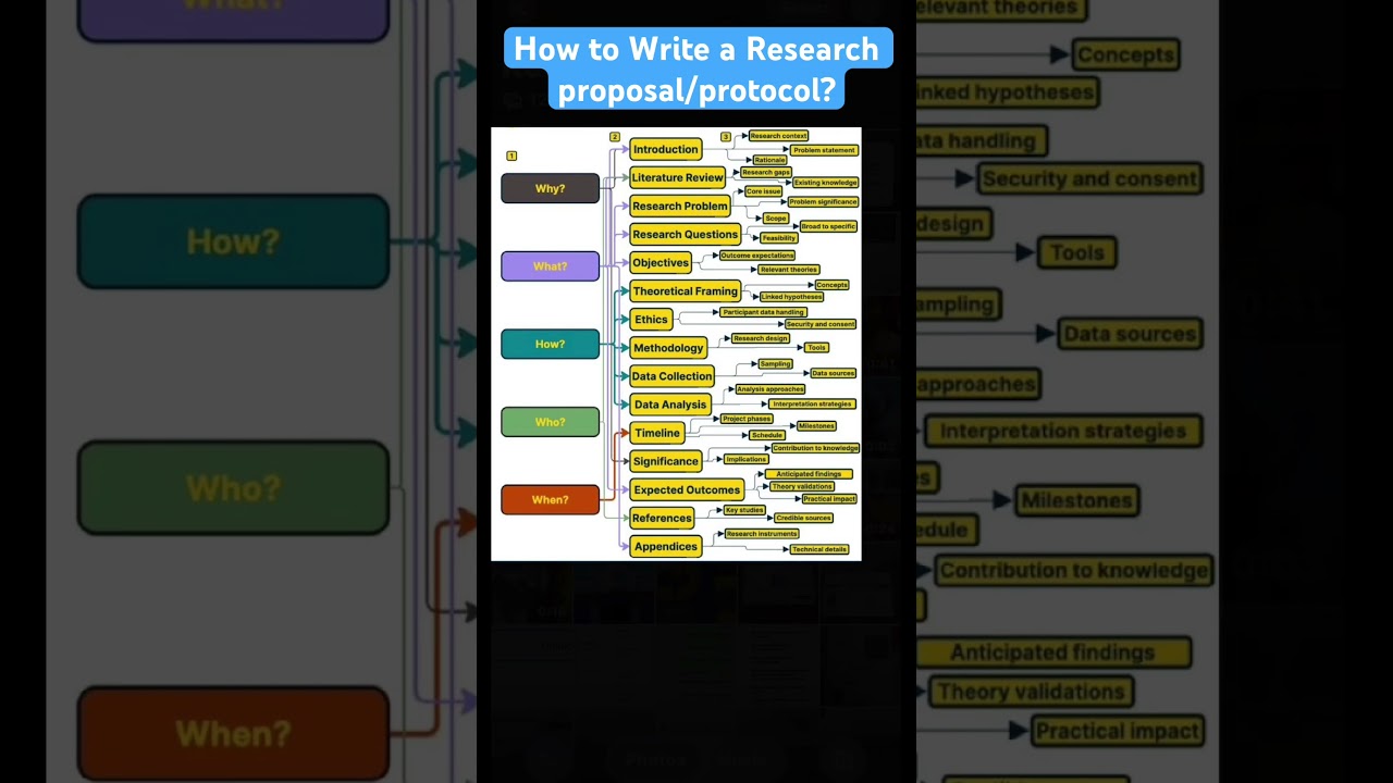 Guide to Writing a Research Proposal π