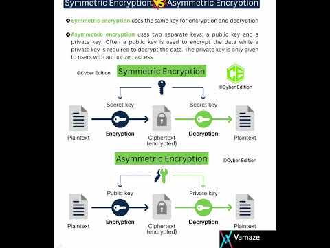 Symmetric Encryption vs Asymmetric Encryption|Cyber Security Data Encryption two Basic types