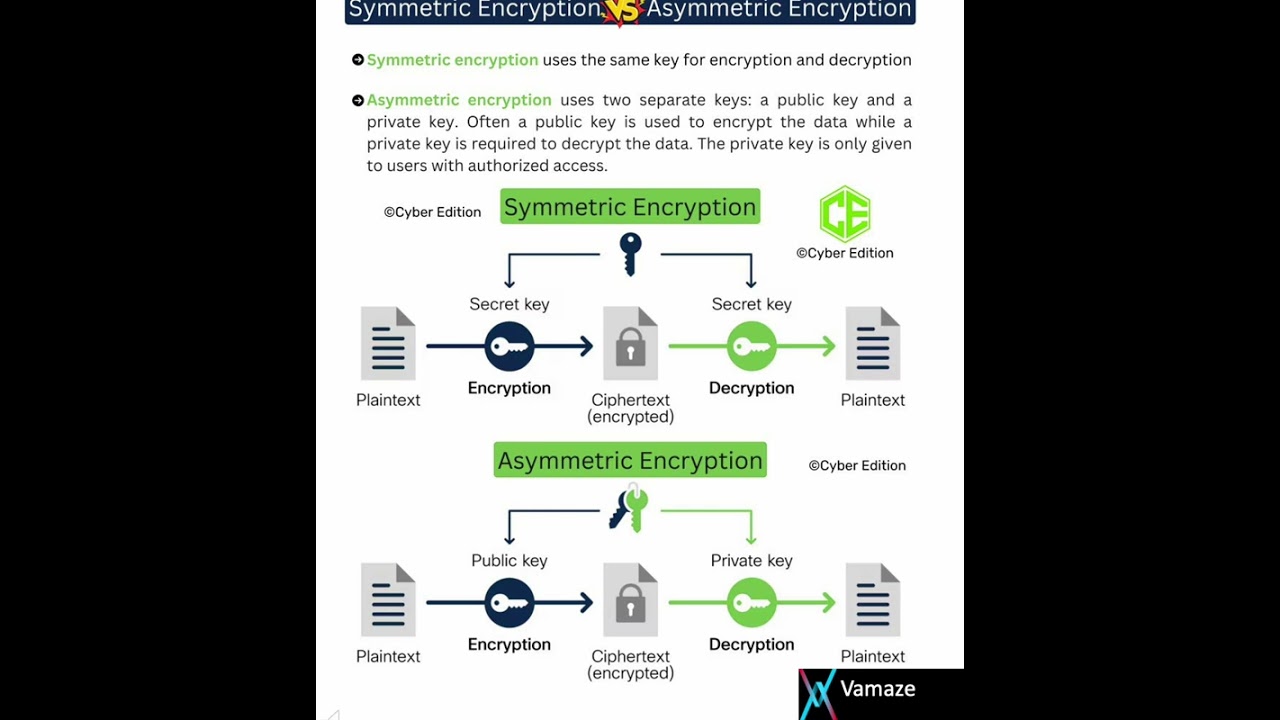 Symmetric vs Asymmetric Encryption: Key Differences in Cyber Security 🔐