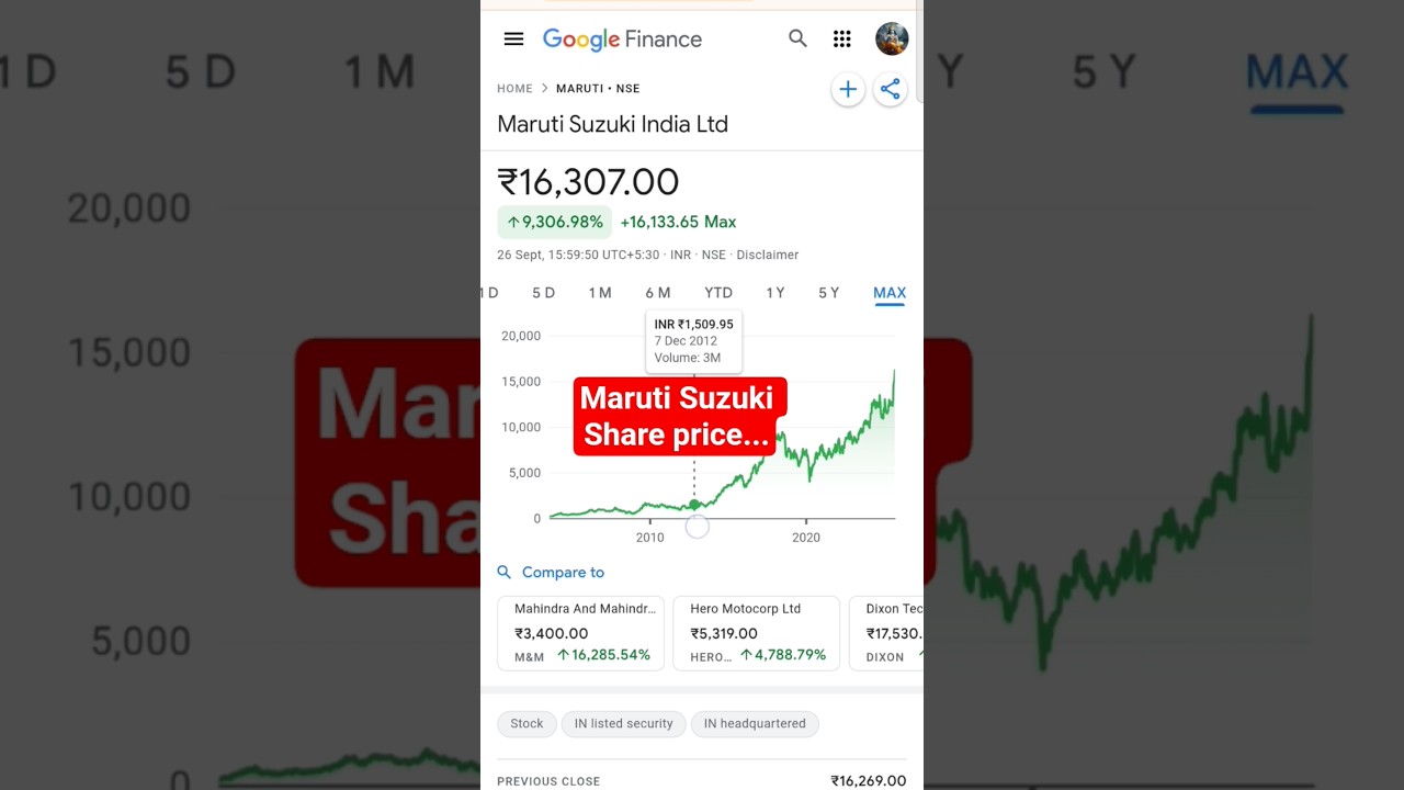 Maruti Suzuki Share Price & Market Trends 📈