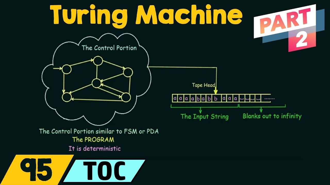 Understanding Turing Machines: Structure, Rules, and Transition Diagrams 🧠