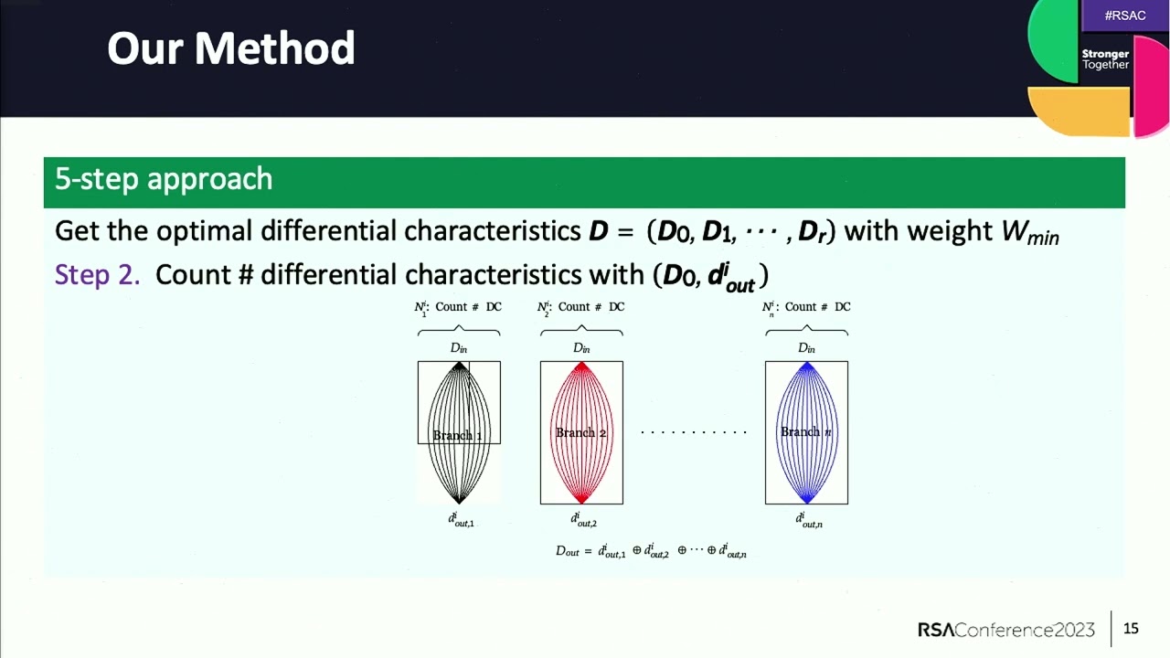 Symmetric Cryptanalysis II: Techniques & Insights π